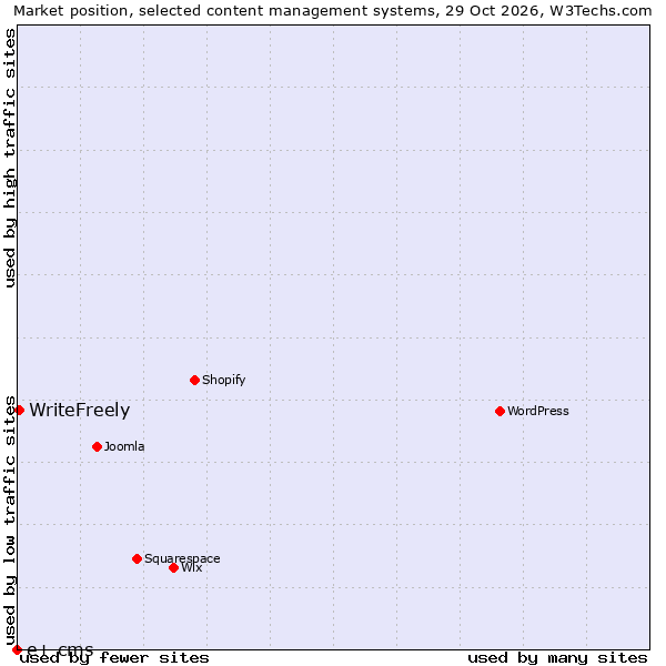 Market position of WordPress vs. WriteFreely vs. e+ cms